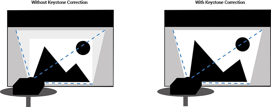 Keystone correction
