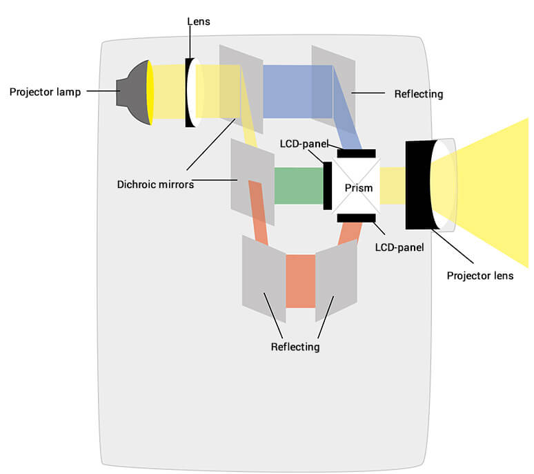 Funktionsweise der Epson 3LCD Technologie