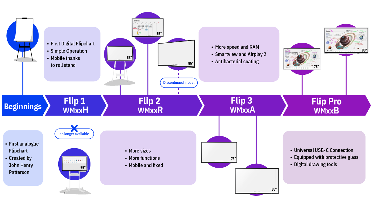 Timeline Samsung Flip