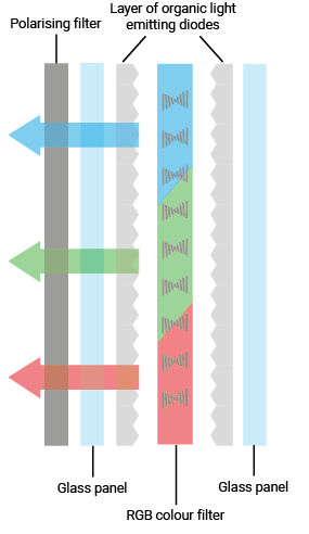 OLED display technology