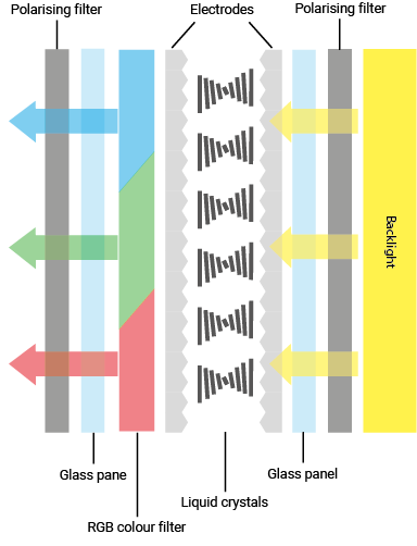 LCD display technology