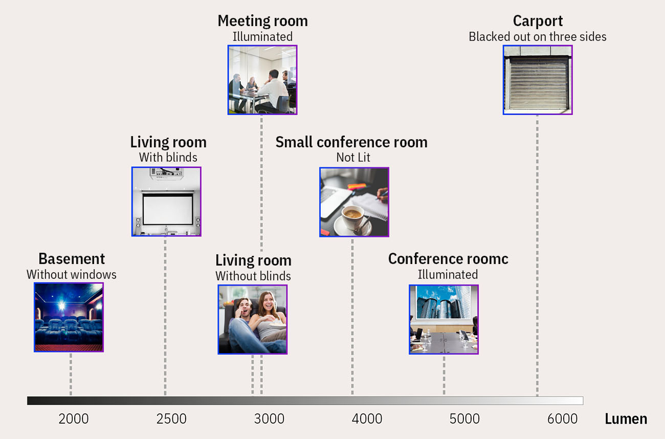 optimal luminosity for LCD projectors